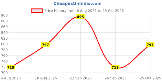 amazon.in supersox Disney Star Wars Ankle Length Socks Collection for Men (Pack of 5) supersox Price History Graph from 6 Aug 2025 to 25 Oct 2025