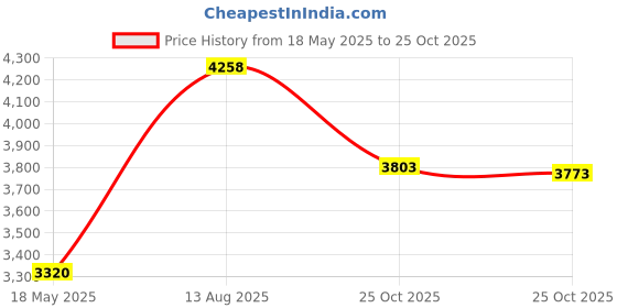 amazon.in DISNEY STORE Disney Tinker Bell Classic Doll Peter Pan 10 Inches Price History Graph from 18 May 2025 to 25 Oct 2025
