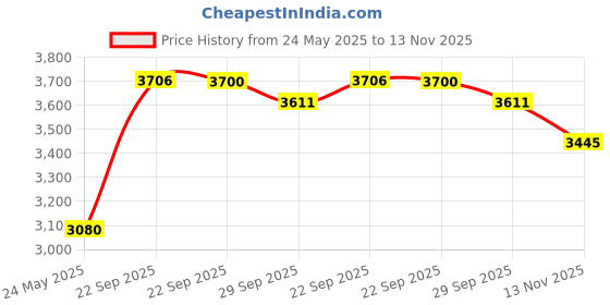 amazon.in Disney Store Official Princess Rapunzel Classic Doll for Kids, Tangled, 11 ½ Inches, Includes Brush with Molded Details, Fully Posable Toy in Glittering Outfit - Suitable for Ages 3+ Price History Graph from 24 May 2025 to 13 Nov 2025