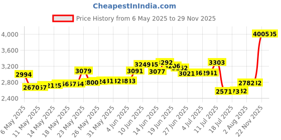 amazon.in Disney Winnie The Pooh Photo Album with Soft Pages and Crinkle Sounds for Babies and Toddlers – Holds 4x6 Photos and On The Go Strap for Stroller, Car Seat or Crib for Baby Price History Graph from 6 May 2025 to 29 Nov 2025