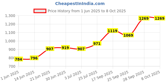 amazon.in Disney's Minnie Mouse and Makeup Revolution All Eyes on Minnie Palette Price History Graph from 1 Jun 2025 to 7 Oct 2025