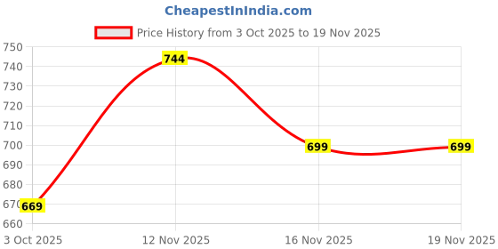 amazon.in Disolla White Bathroom Rugs 24x36 Non Slip Fluffy Bath Mat for Bathroom Floor Washable Plush Luxury Bath Rug for Tub Soft Shaggy Absorbent Shower Sink Mat Price History Graph from 3 Oct 2025 to 16 Nov 2025