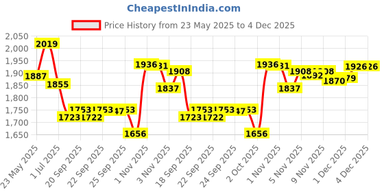 amazon.in Dispense All - 10 Pack - Dispensing Needle 4" - Blunt Tip Luer Lock (22 Gauge, Blue) Price History Graph from 23 May 2025 to 3 Dec 2025