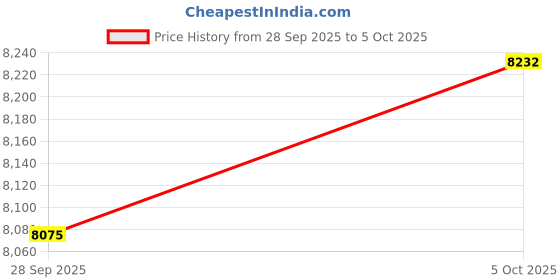 amazon.in Dispense-Rite 102B BOX CONE BAFFLE SMALL (102B) Price History Graph from 28 Sep 2025 to 5 Oct 2025