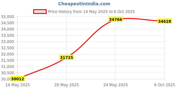 amazon.in DISPENSE-RITE BCDS-BFL Dispense-Rite Countertop Boxed Ice Cream Cone Dispenser, 15-1/2" H x 9" W x 11-1/4" D, White Price History Graph from 14 May 2025 to 6 Oct 2025