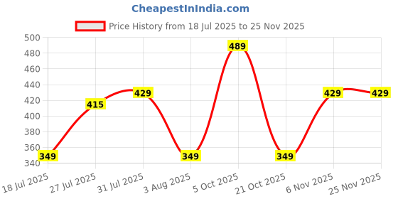 amazon.in Display Blue elm 327 OBD Scanner Price History Graph from 18 Jul 2025 to 24 Nov 2025