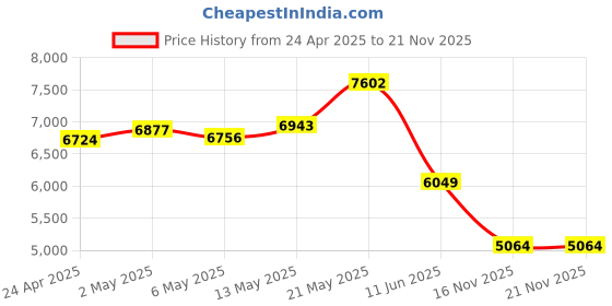 amazon.in Display Dongle, 2.4G Display Adapter Receiver 1080P 4K Adapter Mirroring Screen Support for Miracast for DLNA for Airplay for Home Theater Price History Graph from 24 Apr 2025 to 21 Nov 2025