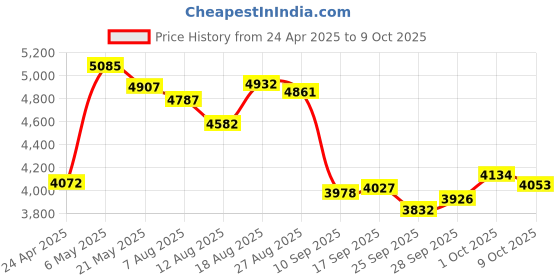 amazon.in Display Dongle Adapter, 1080P HD Mini Video Mirroring Dongle Receiver, No Delay 5G Dual Band Smartphone to HDTV Projector, for Android, for iOS, for Win Price History Graph from 24 Apr 2025 to 9 Oct 2025