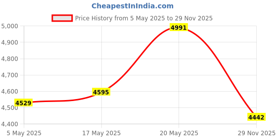 amazon.in Display Dongle Adapter Kit, Black ABS Same Screen 4K Streaming Media Video Sound File HD Multimedia Interface Extender, 6.5x2.0x0.5in Price History Graph from 5 May 2025 to 29 Nov 2025