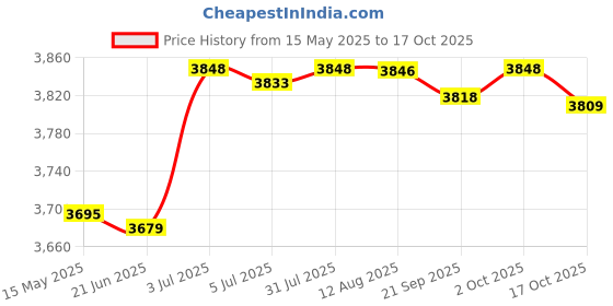 amazon.in Display Hanger Lanterns Solar Light Patios Indoor Signs Shepherds Hook Stand Price History Graph from 15 May 2025 to 17 Oct 2025