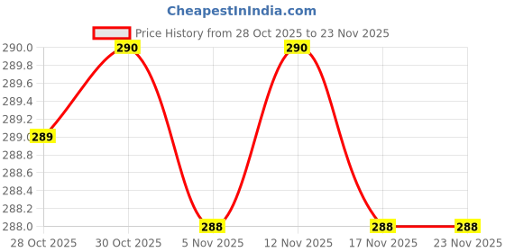 amazon.in Display Port to VGA, Moread Gold-Plated DisplayPort to VGA Adapter (Male to Female) for Computer, Desktop, Laptop, PC, Monitor, Projector, HDTV, HP, Lenovo, Dell, ASUS and More - Black Price History Graph from 28 Oct 2025 to 22 Nov 2025