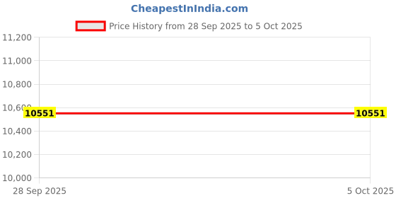 amazon.in Display Replacement for Sea-Doo 4-Tec GTX RXT Wake Instrument Cluster 278002761 Price History Graph from 28 Sep 2025 to 5 Oct 2025
