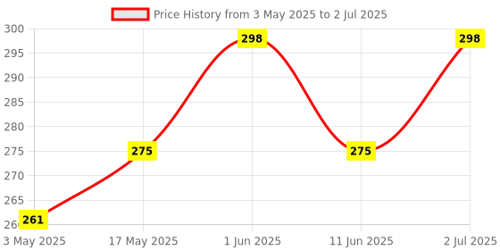 amazon.in DisplayPort (DP) to VGA Adapter, Gold-Plated Display Port to VGA Adapter (Male to Female) Compatible with Computer, Desktop, Laptop, PC, Monitor, Projector, HDTV - Black (UNI-Directional) Price History Graph from 3 May 2025 to 2 Jul 2025