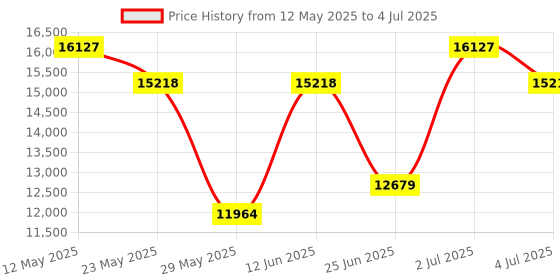 amazon.in Displayport KVM Switch 2 Monitors 2 Computers 4K@144Hz USB3.0 KVM Switch for 2 Computers Share Dual Displays and 4 USB Devices Support Extended/Copy Mode with Desktop Controller Price History Graph from 12 May 2025 to 4 Jul 2025