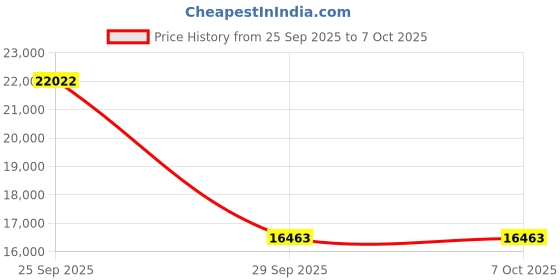 amazon.in Displayport KVM Switch Dual Monitor 8K@60Hz USB 3.0 DP 1.4 KVM Switch for 4 Computers Share 2 Monitors and 4 USB Devices Support Extended & Copy Mode Price History Graph from 25 Sep 2025 to 6 Oct 2025