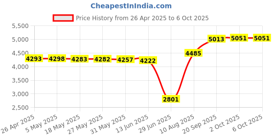 amazon.in DisplayPort Switch 4K DP Switcher,DP 1.2 Switcher Bi-Directional 2 in 1 Out/1in 2 Out; Support 4K@60Hz, Compatible with PC Host Monitor Laptop projectors etc -Space Grey Price History Graph from 26 Apr 2025 to 2 Oct 2025
