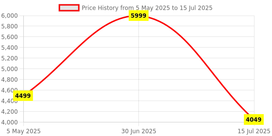 amazon.in DisplayPort Switch - Microware 8K 2 in 1 Out DP USB KVM Switch Box Keyboard Mouse Printer U Disk Switcher Include 2 USB Type-B Cable Support 8K@60Hz for Windows Mac Price History Graph from 5 May 2025 to 15 Jul 2025