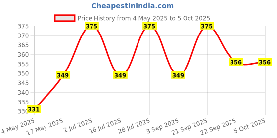 amazon.in DisplayPort to VGA Cable, Uni-Directional DP DisplayPort Computer to VGA Monitor Cable Male to Male Gold-Plated Cord Compatible with Lenovo, Dell, HP, ASUS - 1.8 Meter Price History Graph from 4 May 2025 to 5 Oct 2025