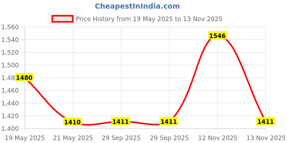 amazon.in Displex Display Polish Revitalizer Scratch Remover for Cell Phone LCD Screens w/ Microfiber Cloth Price History Graph from 19 May 2025 to 13 Nov 2025