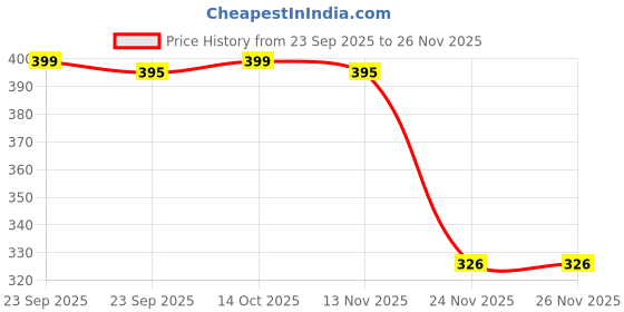 amazon.in DISPO VAN 20 ml 20 Piece Plastic Syringe (Not for Medical Purpose) Price History Graph from 23 Sep 2025 to 25 Nov 2025