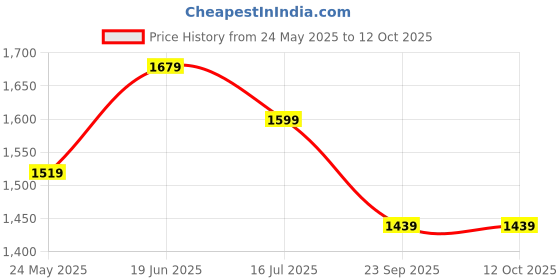 amazon.in Disposable 4 Ply Single Use Surgical Face Mask (Pack of 50), Elastic Earloops, Green Price History Graph from 24 May 2025 to 12 Oct 2025