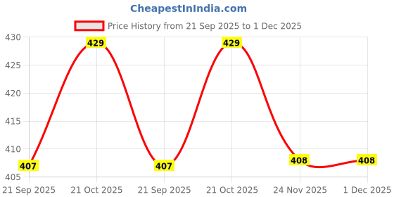amazon.in Disposable Adults Ultrathin Underpads - Brand Tinkle (Med-Maxsorb) Large Sheet 60 X 60 cm, Superior Absorbency, Thick Quilted Incontinence Bed Pads Bed Covers Pee Pads for Adults Pack Of 20 Pcs Counts Price History Graph from 21 Sep 2025 to 1 Dec 2025