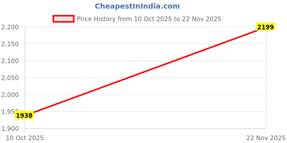 amazon.in Disposable Bed Pads Incontinence Pads Heavy Absorbency Underpads Waterproof 5-Layer Protection as Bed Protectors and Pee Pads (24X36 inch Pack of 100) Price History Graph from 10 Oct 2025 to 22 Nov 2025