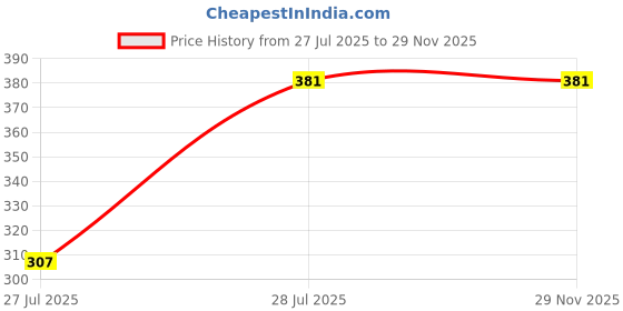 amazon.in Disposable Bed Sheets for Spa, Parlor, Guests, Bed Cover, Massage, Home for Single Use - 30 Sheets (30*60 Inch) Price History Graph from 27 Jul 2025 to 29 Nov 2025