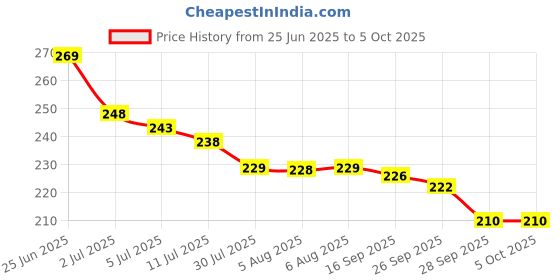 amazon.in Disposable Black Mask 3-Ply Face Masks with Earloops Face Shield Price History Graph from 25 Jun 2025 to 4 Oct 2025