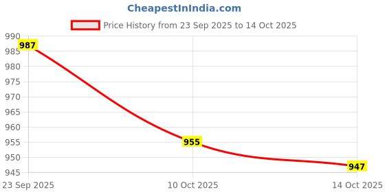 amazon.in snappsy Disposable Briefs Non Woven Fabric Mid Waist Design for SPA Massage Pregnant Blue snappsy Price History Graph from 23 Sep 2025 to 14 Oct 2025