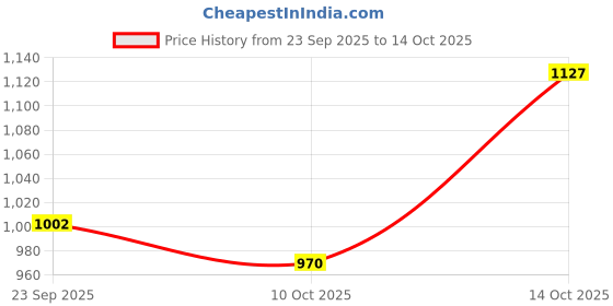 amazon.in snappsy Disposable Briefs Non Woven Fabric Mid Waist Design for SPA Massage Pregnant Pink snappsy Price History Graph from 23 Sep 2025 to 14 Oct 2025