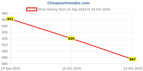 amazon.in snappsy Disposable Briefs Non Woven Fabric Mid Waist Design for SPA Massage Pregnant White snappsy Price History Graph from 23 Sep 2025 to 14 Oct 2025