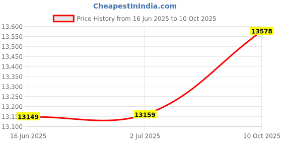 amazon.in Disposable Changing Mats Bulk Case of 24 Price History Graph from 16 Jun 2025 to 10 Oct 2025