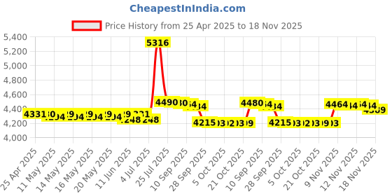 amazon.in dust-off Disposable Compressed Gas Duster, 10 oz Cans, 2 Pack dust-off Price History Graph from 25 Apr 2025 to 18 Nov 2025