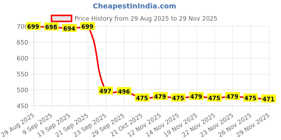 amazon.in Disposable Cotton Face Towels – Super Soft Face Wipes, Hypoallergenic Makeup Remover Wipes, Suitable for All Skin Types Including Sensitive Skin – Biodegradable Facial Cloths (50 Pack),12X10 Inches Price History Graph from 29 Aug 2025 to 29 Nov 2025