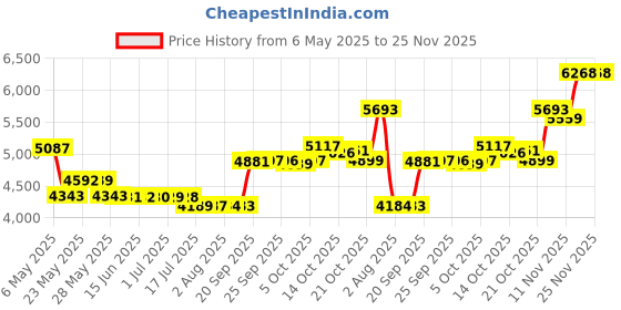 amazon.in Disposable Diaper Pail Refills Compatible with Ubbi Diaper Pail | Diaper Pail Refill Bags made with Recycled Material | Fresh Powder Scent for Odor Control | Disposable Diaper Trash Bags (75 Count) Price History Graph from 6 May 2025 to 25 Nov 2025