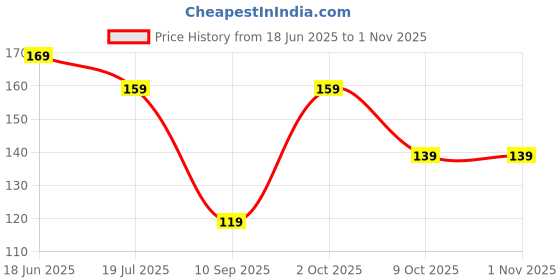 amazon.in meeto Disposable Emergency Ball Raincoat For Traveling and Outdoor Activities/For Men and Women - Free Size (Multicolor) meeto Price History Graph from 18 Jun 2025 to 1 Nov 2025