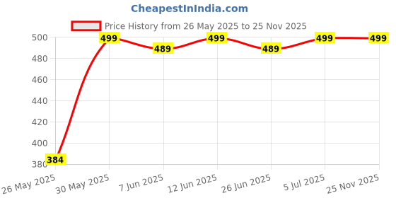amazon.in Disposable Face Mask 90 GSM Elastic Blue Spun Bond Fabric Pack Of 100 Pieces Price History Graph from 26 May 2025 to 24 Nov 2025
