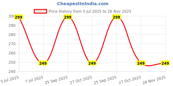 amazon.in Disposable Face Masks, Facial Mouth Cover, 3 Ply Filter Protectors with Elastic Earloops, Breathable Non-woven Price History Graph from 5 Jul 2025 to 25 Nov 2025