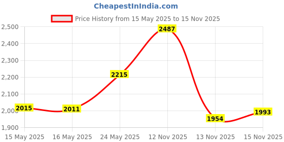 amazon.in Disposable Face Towel Face Cloths for Washing Face Soft Cotton Face Towels Facial Cloths Towelettes for Washing and Drying for Cleansing and Skincare Office Makeup Remover Price History Graph from 15 May 2025 to 15 Nov 2025