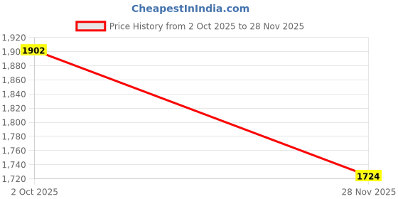 amazon.in Disposable Face Towel Face Cloths for Washing Soft Cotton Dry Wipes Facial Cloths Towelettes for Washing and Drying, 100 Count Facial Tissue for Cleansing, Skincare and Makeup Remover Price History Graph from 2 Oct 2025 to 28 Nov 2025