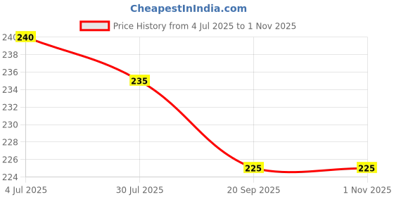 amazon.in Disposable Facial Tissues, 100 Pulls, Tissue Paper Rolls for Home and Office Use, Cleaning Cloth Diaper Wipes (Pack of 6) Price History Graph from 4 Jul 2025 to 31 Oct 2025