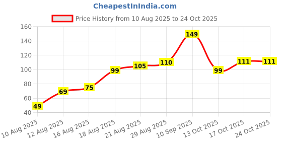 amazon.in beejay Disposable Foam Ear Plugs with Cord, Orange, Noise Reduction , Extra Soft, Reusable Earbuds Noise Cancellation, Soundproof, Use For Underwater, Meditation, Study, Flight,Travel,Sleeping Sound Block Up unisex beejay Price History Graph from 10 Aug 2025 to 22 Oct 2025