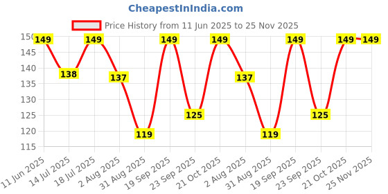 amazon.in Disposable Mascara Eyelash Wands Brush for Eyelash Extension Eyebrow and Makeup Color/Makeup Brush, Mascara Brushes Wands, Black, Pack of 10 Price History Graph from 11 Jun 2025 to 25 Nov 2025