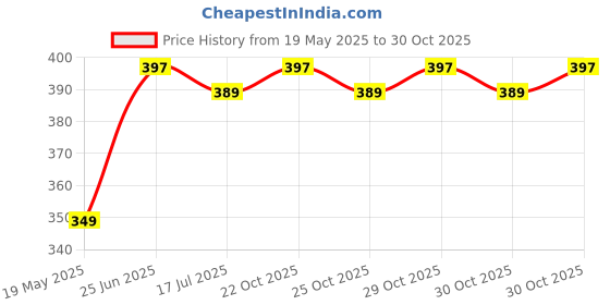 amazon.in wave fashion Disposable Panties for Travelling Spa Body Massage Surgeries Maternity Periods Panty wave fashion Price History Graph from 19 May 2025 to 30 Oct 2025