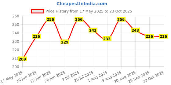 amazon.in sassyvilla Disposable Panties for Women Printed Travel Maternity Period Spa Saloon Innerwear use and Throw Flower Printed Panty Disposable Panty After delivery sassyvilla Price History Graph from 17 May 2025 to 23 Oct 2025