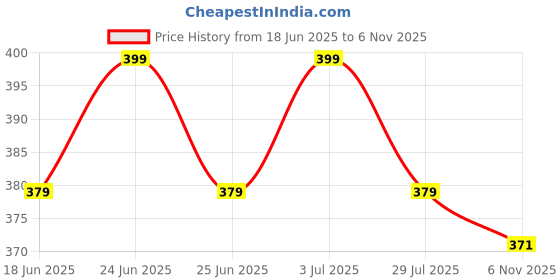amazon.in Disposable Panties for Women Spa, Maternity, Periods, Body Massage,Non Transparent 30 GSM Double Layered Women's Travelling Briefs Use and Throw Panties for Girls Ladies Non Woven Panty Price History Graph from 18 Jun 2025 to 6 Nov 2025