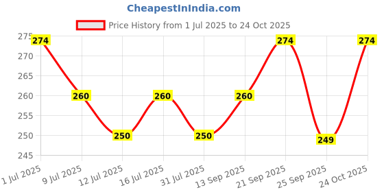 amazon.in sassyvilla Disposable Panties for Women Travel Maternity Period Spa Saloon Innerwear use and Throw Panty Disposable Panty After delivery sassyvilla Price History Graph from 1 Jul 2025 to 24 Oct 2025