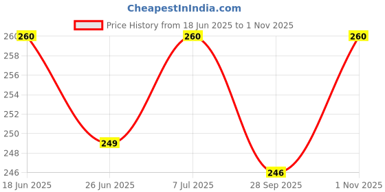 amazon.in sassyvilla Disposable Panties for Women Travel Maternity Period Spa Saloon Innerwear use and Throw Panty Disposable Panty After delivery sassyvilla Price History Graph from 18 Jun 2025 to 1 Nov 2025