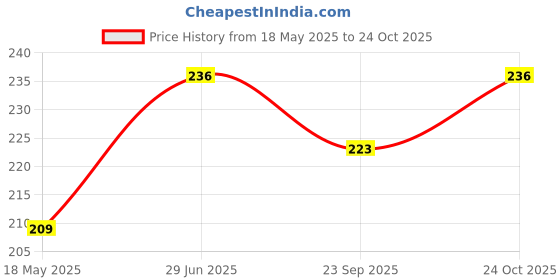 amazon.in sassyvilla Disposable Panties for Women with Bra Combo Travel Maternity Spa Saloon Innerwear use and Throw Flower Printed (Set of 5) White sassyvilla Price History Graph from 18 May 2025 to 24 Oct 2025